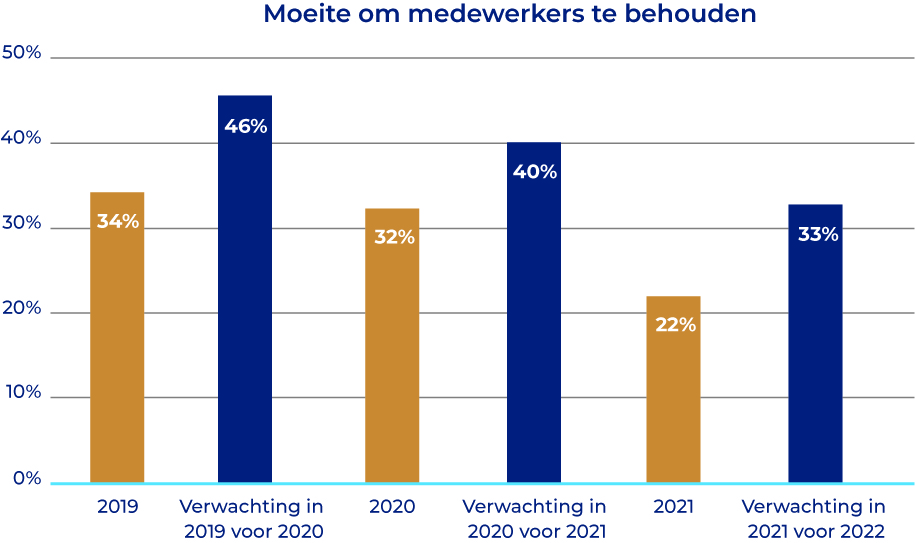  HR trendonderzoek 2021 - moeite om medewerkers te behouden