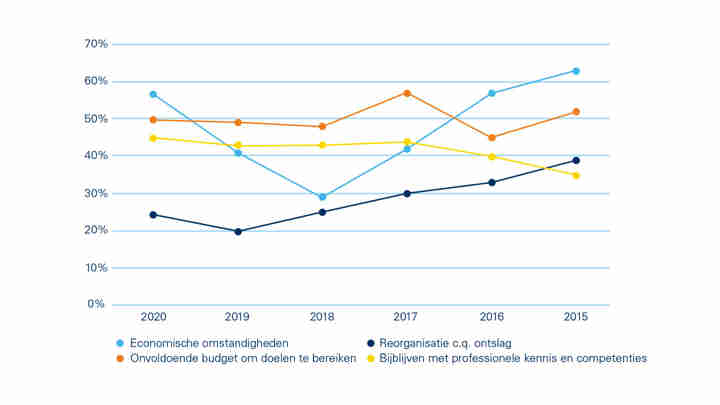 Afbeelding - Werkloosheid geen issue grafiek