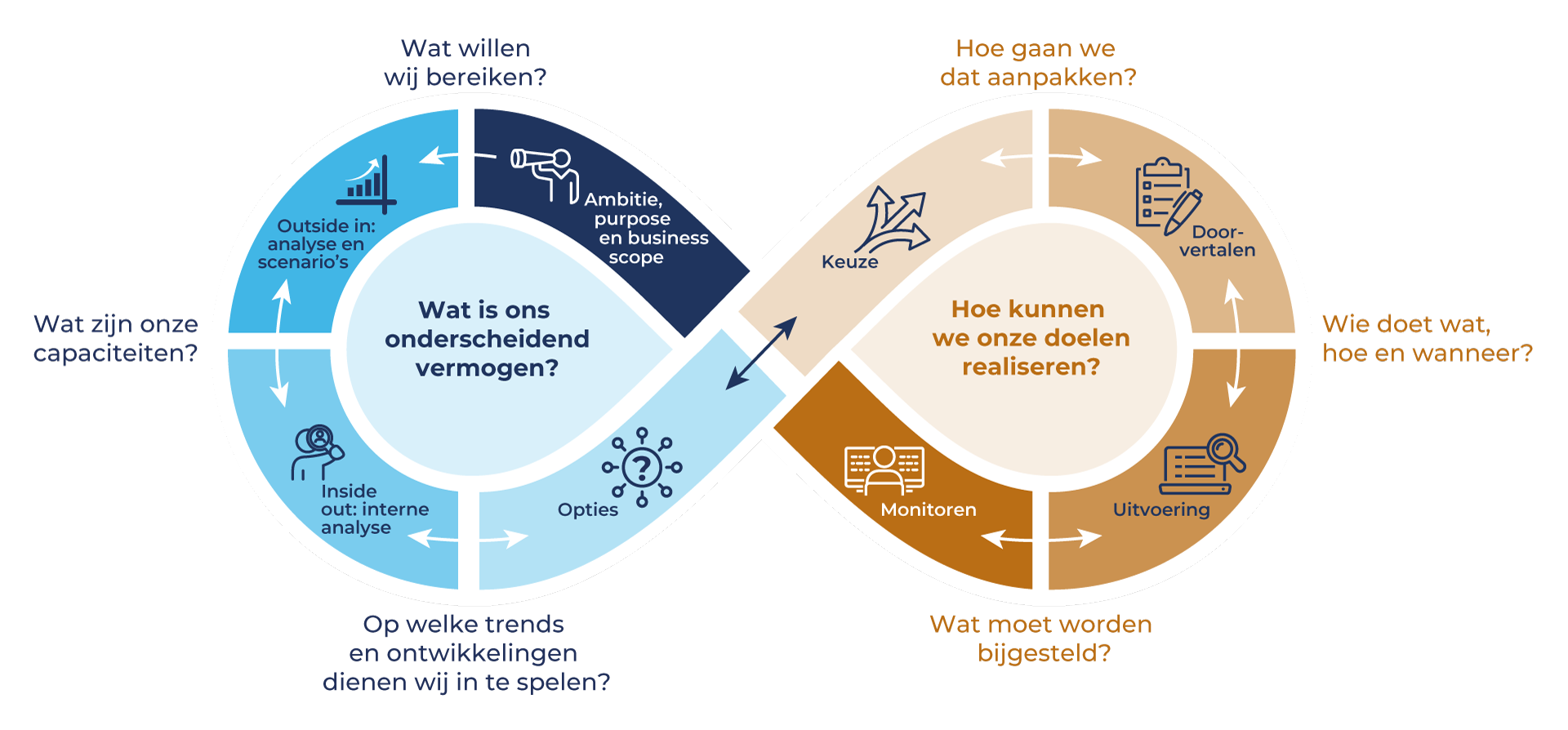Strategische Dialoog